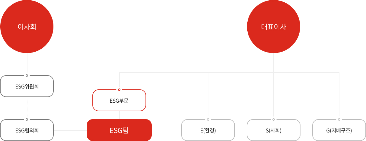 이사회: esg위원회,(esg협의회,esg팀), 대표이사: 1. ESGq부문,esg팀 2.E(환경)-(1.생산본부(E-TFT), 2.마케팅본부(E_MKT TFT)), 2. S(사회) - (1.마케팅본부, 2.준법경영부문), 3. G(지배구조) - (1.경영지원부문, 2.준법경영부문, 3.재경부문)